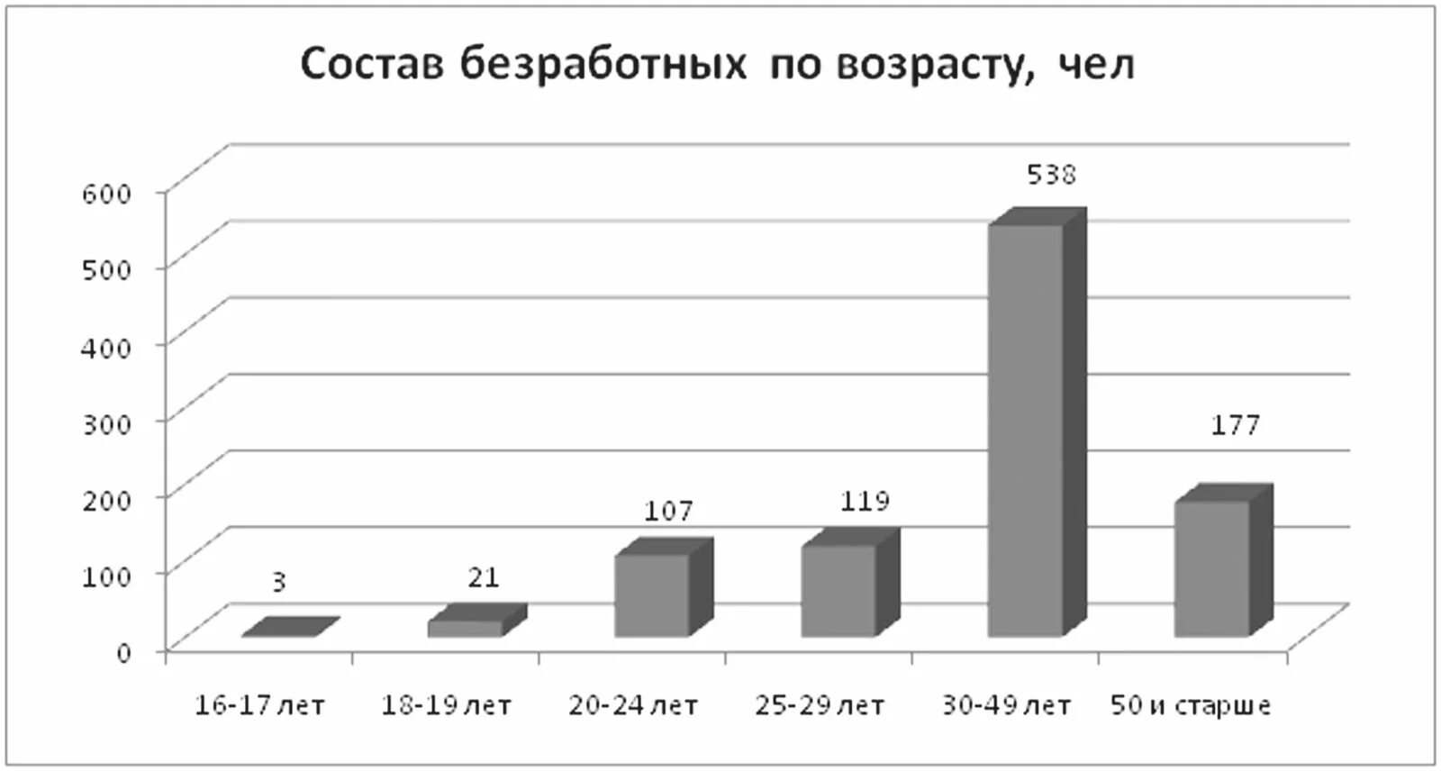График безработицы в россии 2021. Безработица статистика 2022. Компании по размеру. Возрастной состав безработных в рф. Безработица по возрасту.