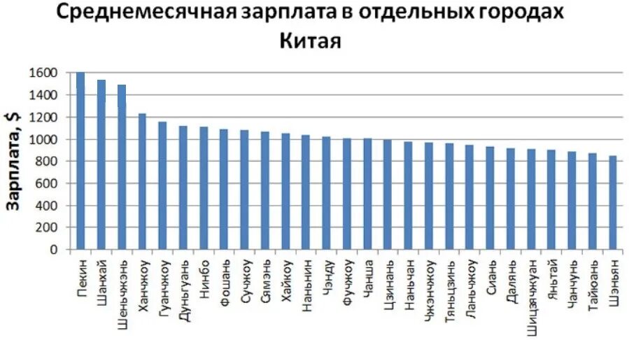 Сколько платят в корее. Средняя заработная плата в Китае. Заработная плата в Китае 2021. Средняя ЗП В Китае. Средняя зарплата в Китае 2021.