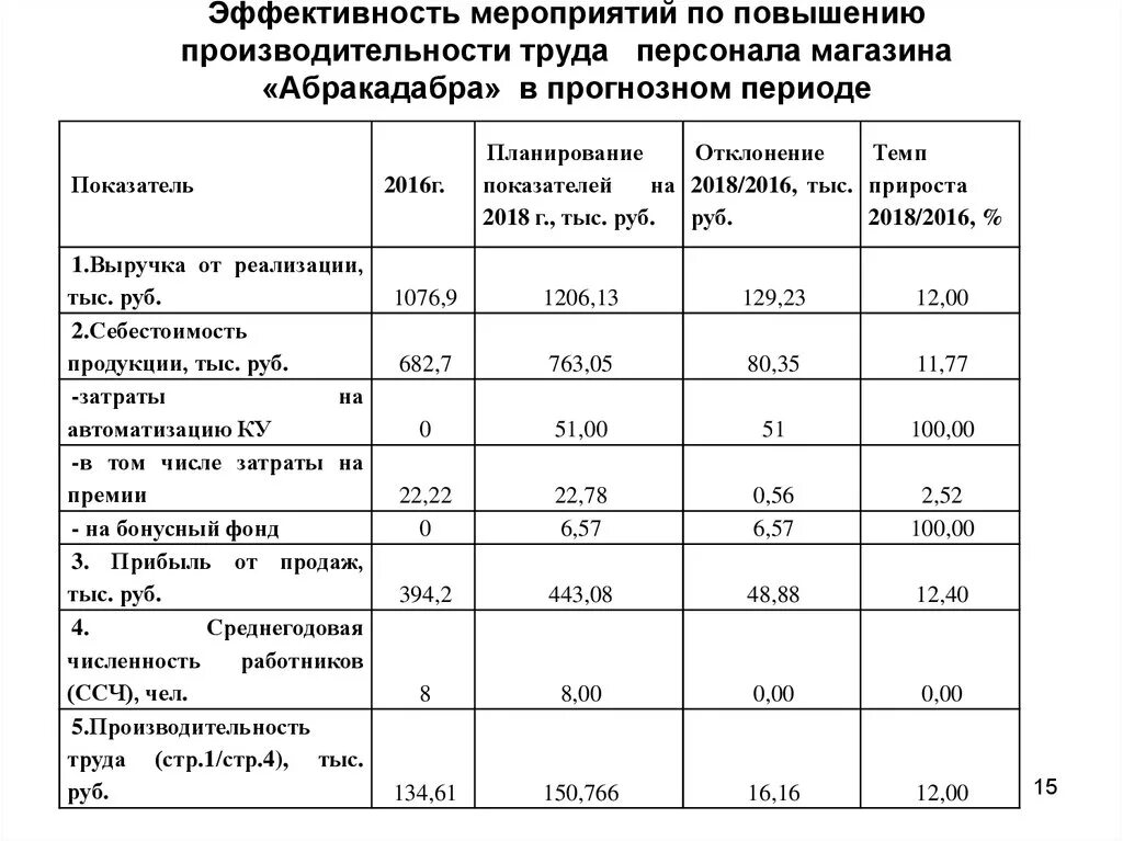 Показатели эффективности показателей участка. Показатели эффективности деятельности предприятия таблица пример. Персонал предприятий показатели эффективности персонала. Оценка эффективности работы сотрудников таблица. Важнейшие показатели эффективности предприятия.