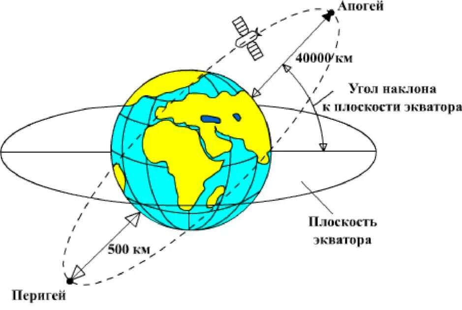 Плоскость орбиты космического аппарата. Линия апсид орбиты. Апогей и перигей земли к солнцу. Апогея и перигея в орбите спутника. Сравните полную механическую энергию спутника в перигее