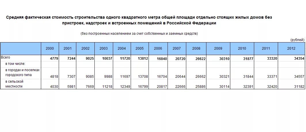 1 квадратный метр аренды. Себестоимость квадратного метра строительства. Себестоимость жилого дома за квадратный метр. Средняя себестоимость строительства 1 кв м площади жилого помещения. Себестоимость квадратного метра производственного помещения.