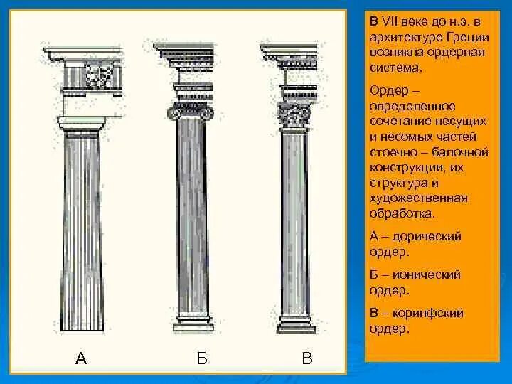 Первый ордер. Архитектурные ордера древней Греции. Ордерная система Греции. Коринфский ордер в архитектуре древней Греции. Дорический ордер древней Греции.