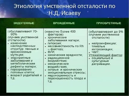 Сравнительная таблица умственной отсталости