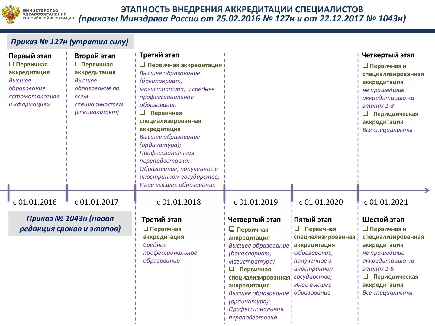 Аккредитация медицинских 2023 приказ. Этапность аккредитации. Периодическая аккредитация врачей. Отчет для аккредитации. Пример отчета для аккредитации врача.