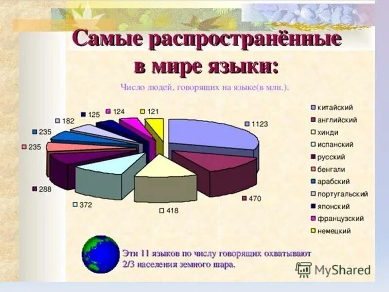 Сколько в мире говорящих на русском