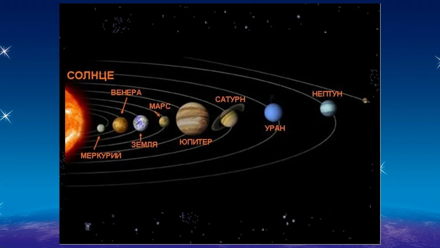Строение солнечной системы по порядку от солнца. Планеты солнечной системы по порядку Меркурий. Последовательность расположения планет в солнечной системе. Солнечная система расположение планет схема.