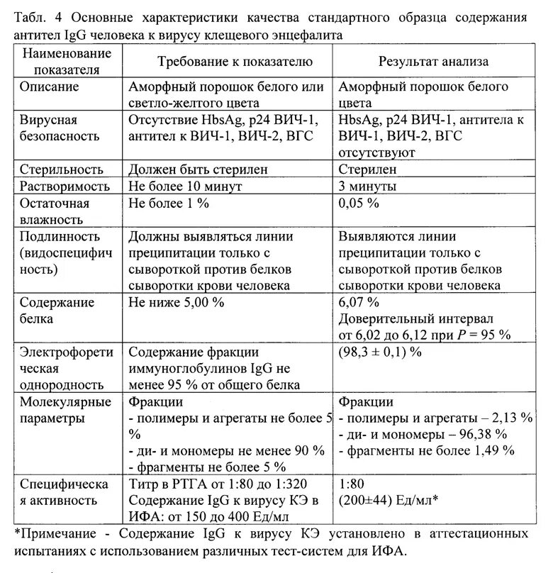 Клещевой энцефалит igg антитела. АТ К вирусу клещ. Энцефалита IGG. АТ К вирусу клещевого энцефалита IGG норма. Антитела класса IGG К вирусу клещевого энцефалита. Антитела к клещевому энцефалиту IGG норма.