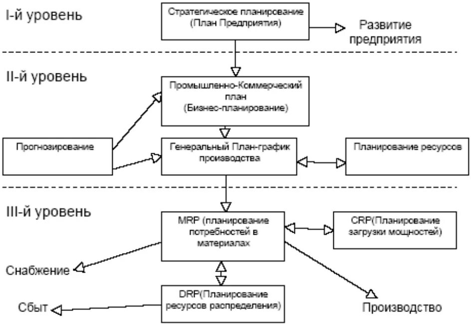 Современная структура модели Mrp/ERP. ERP система схема. ERP системы модель. Система планирования ресурсов предприятия. Управление организацией управление ее ресурсами