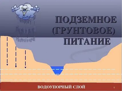 Грунтовое питание рек