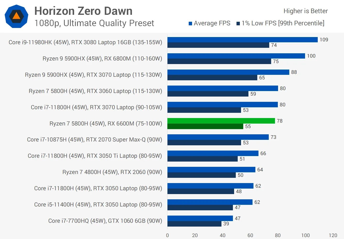 Radeon 6600 сравнение. RX 6600m. RX 6600 характеристики. RX 6600 XFX. RX 460 vs RX 6600.