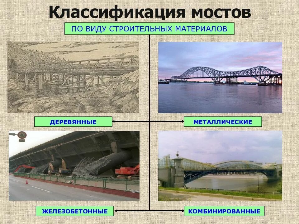 Мост какая система. Классификация мостов по материалу. Классификация ЖД мостов. Класси́фикация железнодорожных мостов. Типы конструкций мостов.