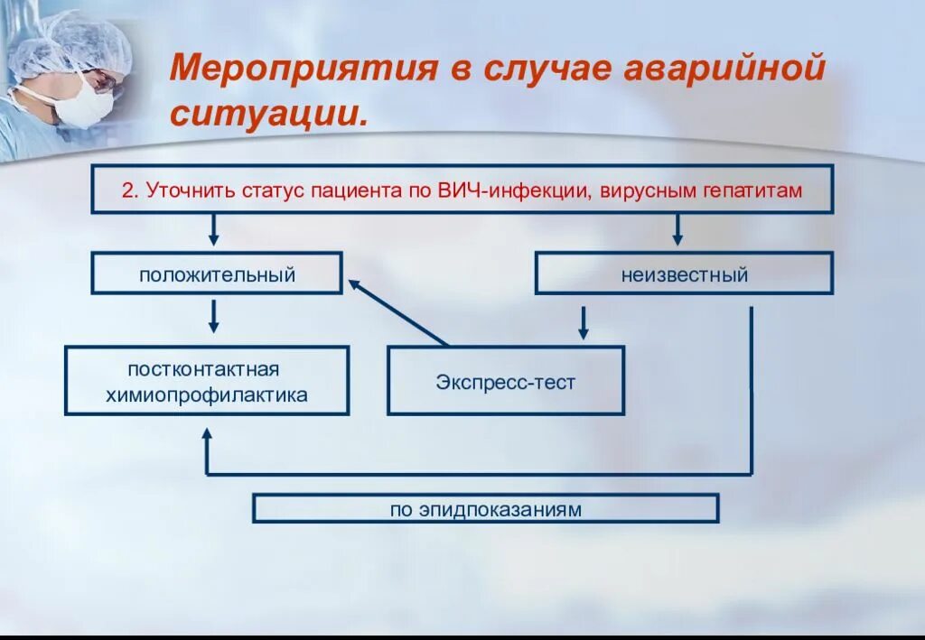 Профилактика вич при аварийной ситуации. Схема профилактики парентеральных инфекций. Профилактика заражения парентеральными инфекциями. Алгоритм при аварийной ситуации. Алгоритм при ВИЧ инфекции аварийная.