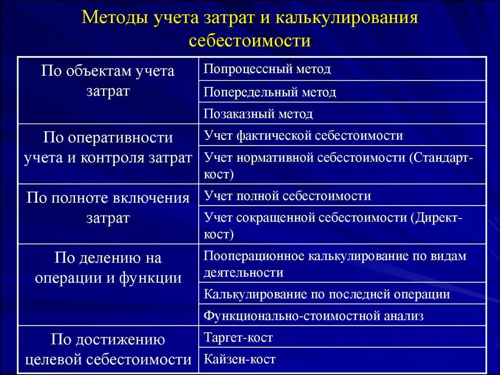 Метод учета затрат и калькулирования себестоимости продукции. Методы калькуляции затрат. Методов учета себестоимости. Методика калькулирования себестоимости. Методика оценки расходов