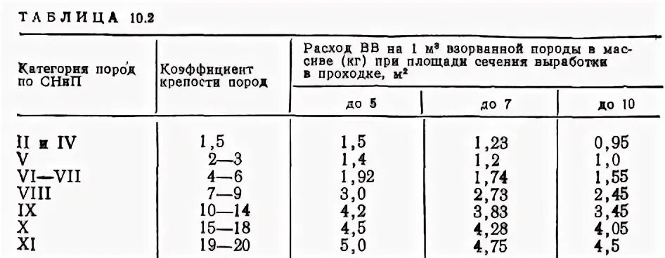 коэффициент сближения скважин в бурении. удельный расход вв. удельный расход аммонита 6 жв. удельный расход взрывных веществ. фактический удельный расход.