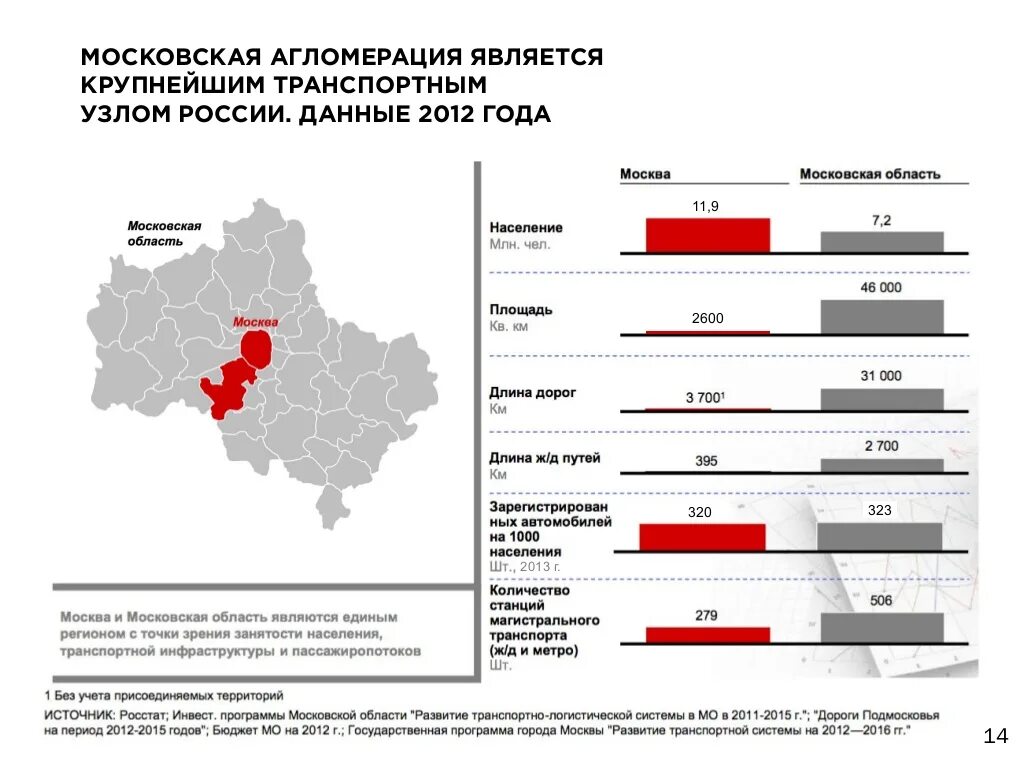 Сколько лет программе город. Транспортная инфраструктура Москвы. Развитие транспортной системы Москвы. Транспортная инфраструктура Московского региона. Транспортная инфраструктура Московской области.