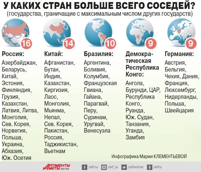 Страны соседи россии финляндия польша азербайджан. У какой страны больше всего стран соседей. Страны с наибольшим количеством соседей. Страны с наибольшим числом стран соседей. Страны имеющие наибольшее число стран-соседей.