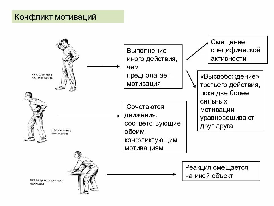 Виды конфликтов мотивов