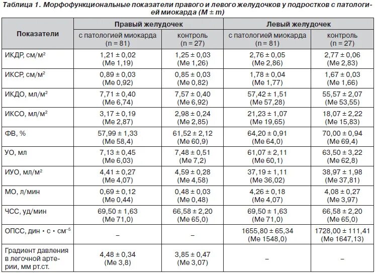 Сколько весит искусственный левый желудочек. Норма левого желудочка у ребенка 6 лет. Норма ЭХОКГ У взрослых таблица расшифровка. Эхо кг у новорождённых норма у детей таблица. Нормы УЗИ сердца у детей по возрасту.