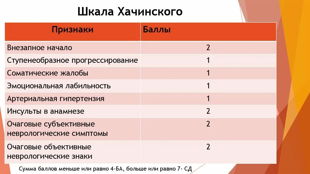 Шкала деменции. Шкала Хачинского. Ишемическая шкала Хачинского. Шкала Хачинского деменция. Шкала Хачинского бланк.