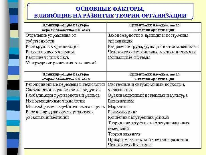 Факторы влияющие на развитие организации. Факторы развития организации. Теория развития организации. Факторы способствующие развитию организации. Фактор доминирования