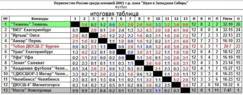 Футбол суперлига расписание турнирная таблица. Турнирная таблица. Таблица игр хоккей. Футбольная таблица. Таблица результатов по футболу.