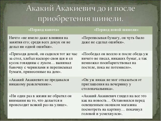 приобретение шинели акакия акакиевича. характеристика акакия акакиевича. шинель отношение к переписыванию бумаг период капота и новой шинели. план по повести шинель. шинель гоголь таблица.