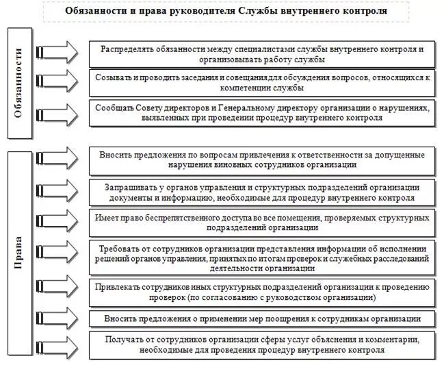 Начальник внутреннего контроля