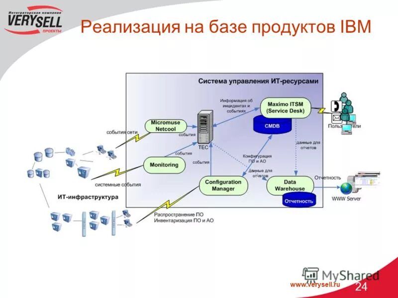 Управление it инфраструктурой. Построение гетерогенных сетей. Управление информационной инфраструктуры. Управление информационной инфраструктуры. Инфраструктура предприятия.