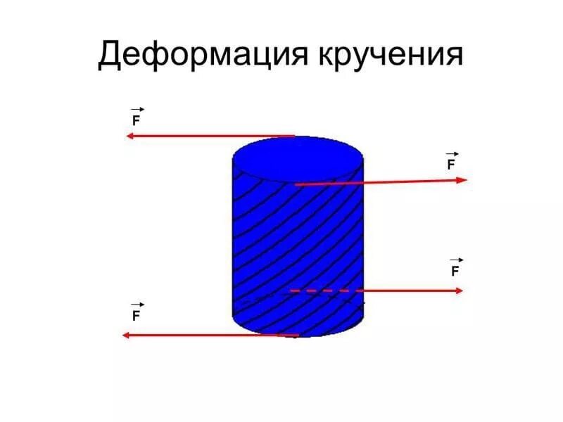 Деформация кручения: напряжение, определение, примеры, формула