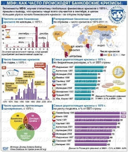 Бывает часто что в городах. Виды банковских кризисов. Банковский кризис. Причины банковских кризисов диаграммы. Статистика банковских кризисов в США.