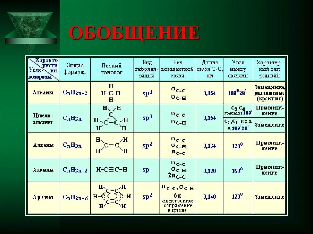 Класс арены химия