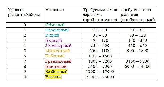 Название уровней групп. Название уровней развития. Уровни СТО. Таблица ангелов.