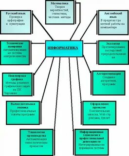 Связь информатики с другими науками