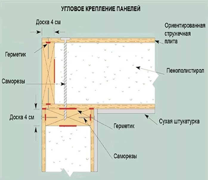 Сип дом инструкция. СИП панели технология монтажа. Угловые соединения SIP- панелей. СИП панели OSB/ППС 124мм. Угловой стык СИП панелей.