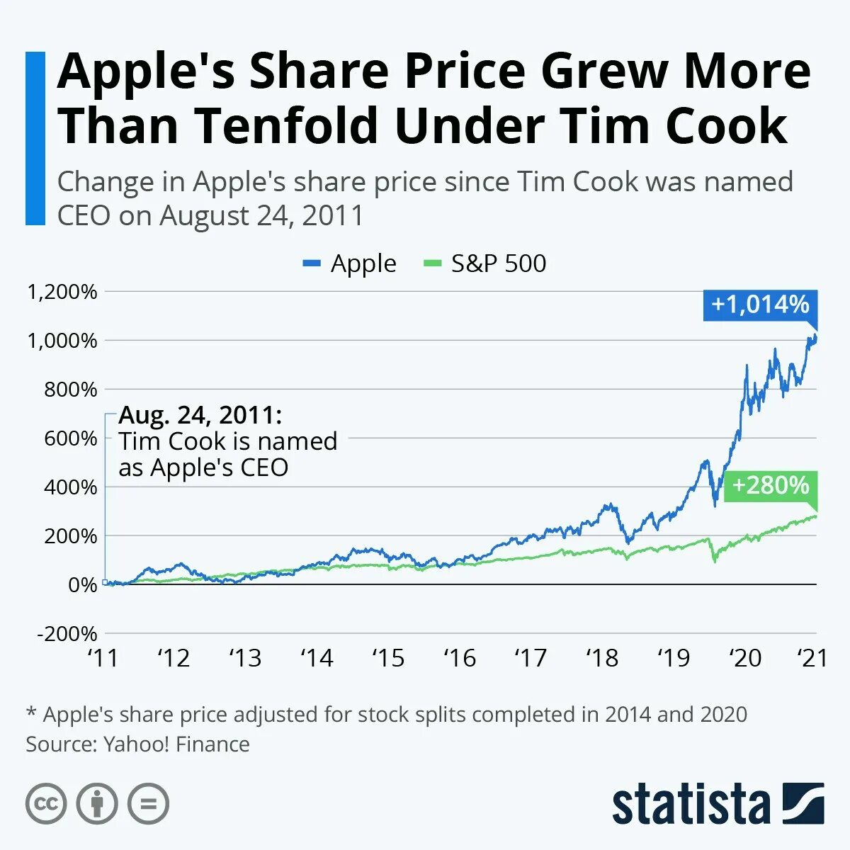 Акции apple. Капитализация эппл за 10 лет. apple share price. рост акций эппл за 10 лет. рынок apple динамика.