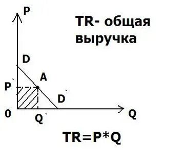 Найдите выручку продавцов в равновесии