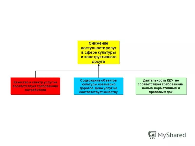 Здравоохранение сокращение. Последствия снижения ставки рефинансирования. Доступность высшего образования в россии. Снижение доступности. Снижение доступности.