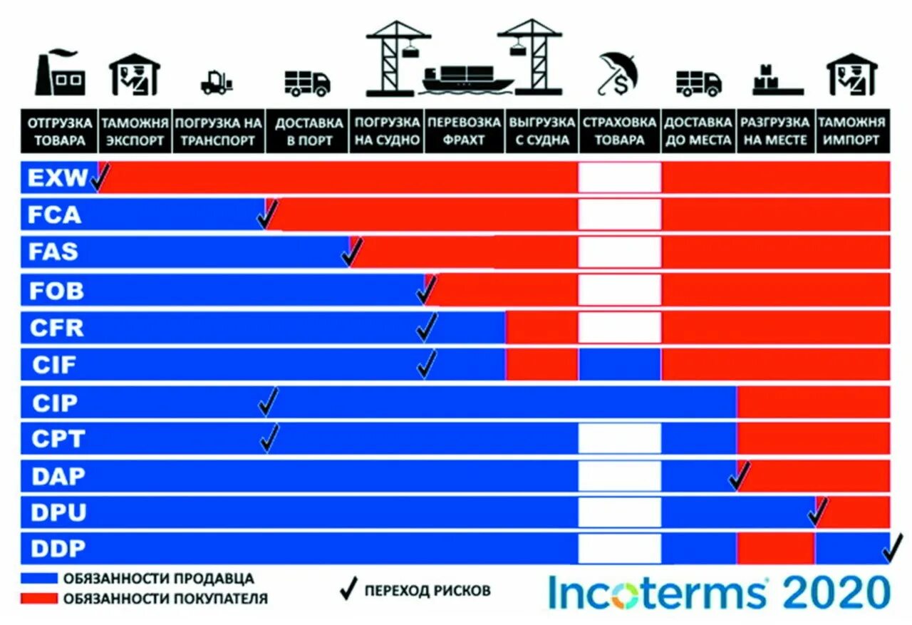 FCA Incoterms 2020 условия поставки. Условия поставки Incoterms 2020. Условия поставки Инкотермс 2020 таблица. Базисные условия поставки Инкотермс 2020. Условия поставки группы