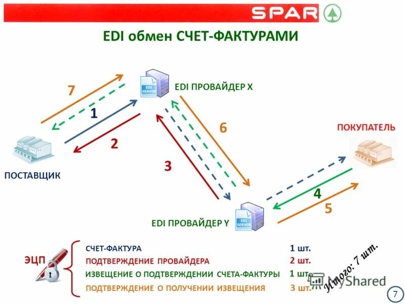 Спар гагарина 67 жуковский. Контур edi схема. Работа спар жуковский. Работа спар жуковский. Цепочка edi.