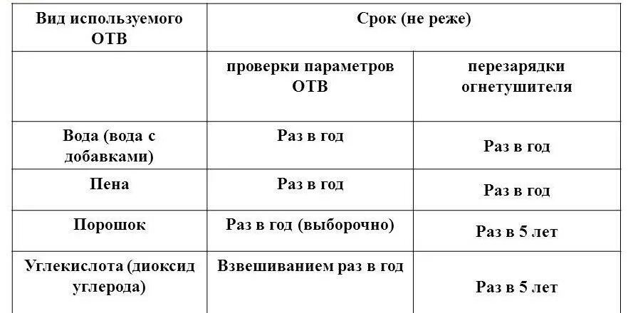 В какие сроки подлежат перезарядке. Срок проверки огнетушителей ОП-5. График осмотра огнетушителей. Периодичность перезарядки огнетушителей ОУ-3. Срок перезарядки огнетушителей ОУ-5.