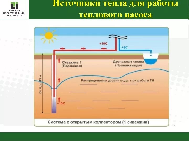 Воздух вода колодец. Скважина для теплового насоса. Температурная скважина. Тепловой насос грунтовые воды. Геотермальная скважина глубина.