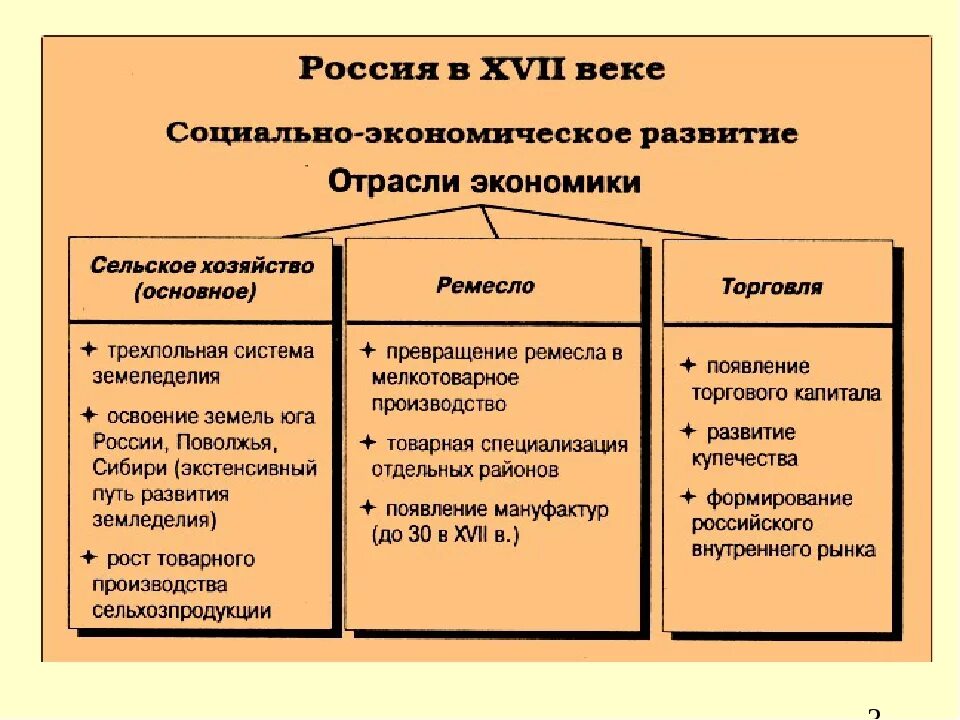 Социально экономическое развитие теория развития. Экономическое и социальное развитие России в 17 веке. Социально-экономическое развитие развитие России в 17 веке. Социально-экономическое развитие России в 17 веке таблица. Экономика 17 века в России.