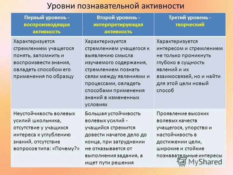 Степени познавательной активности