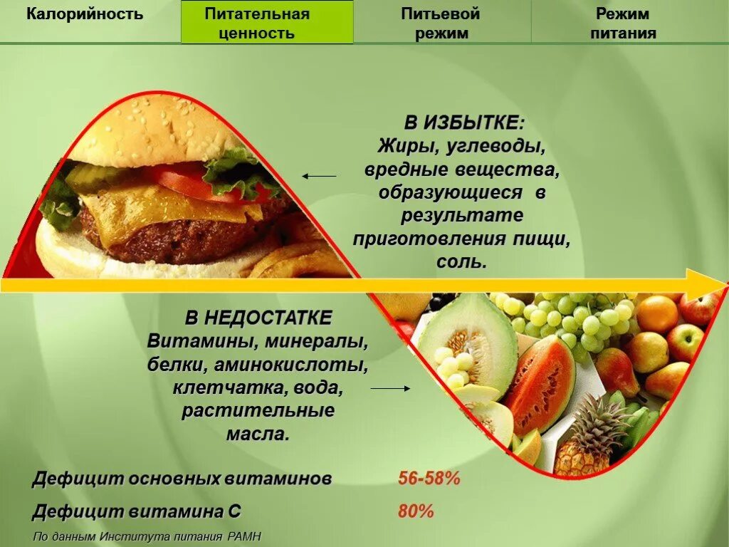 Сбалансированное питание. Избытки и недостатки в питании. Употребление пищи. Калорийность пищи питательная ценность.