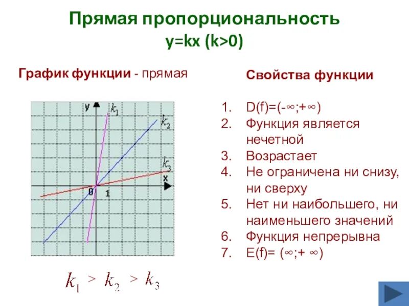 Свойства функции k 0. Y KX B свойства функции. График прямой. Прямая пропорциональность график. Графики функций прямая.