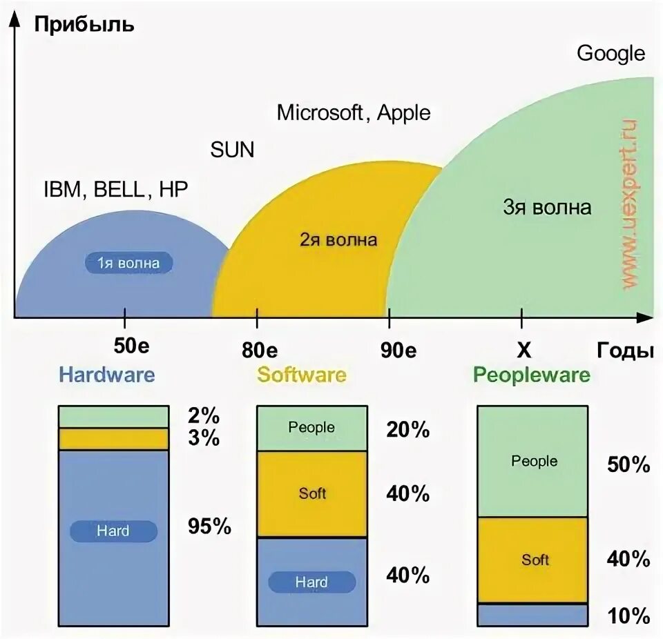 Ibm microsoft. Волна развитии компании.