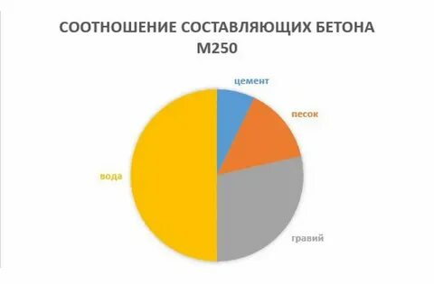 В каком соотношении смешивать цемент