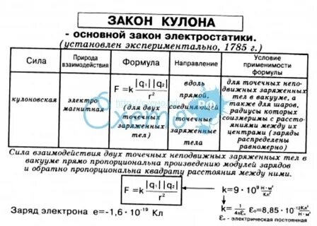 Закон кулона конспект