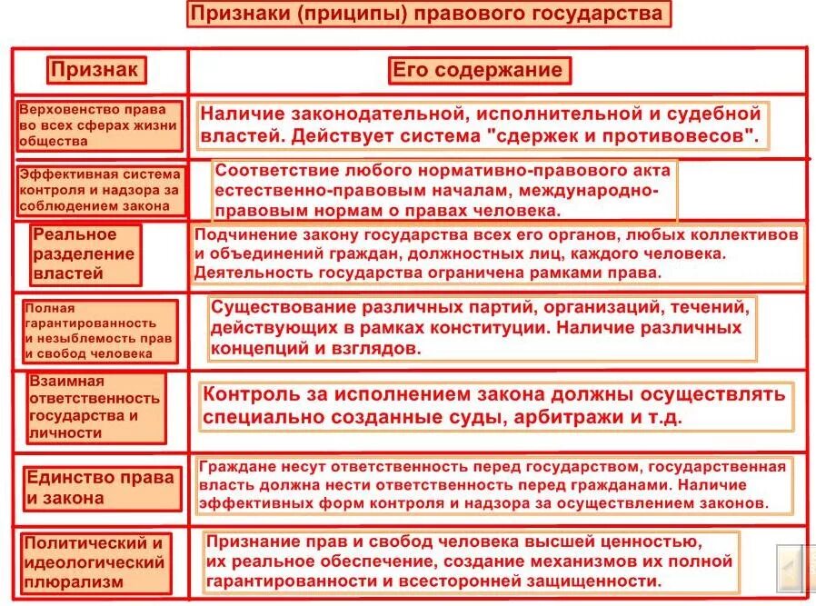 Виды то их содержание. Признаки правового государства таблица. признаки принципы правового государства таблица. признаки правового государства и их содержание таблица. основные принципы правового государства таблица.