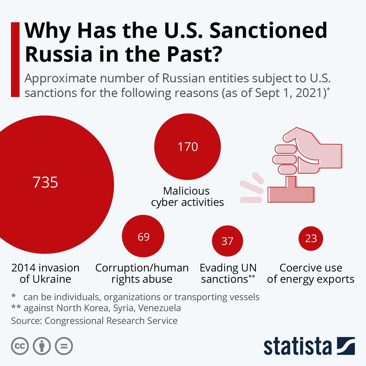 Санкции инфографика. Us sanctions against Russia. Санкции против РФ инфографика. Америка против России инфографика. Sanction list russia